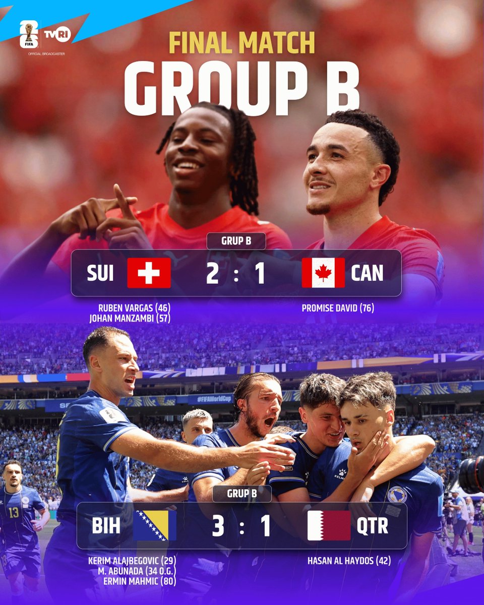 TVRIJakarta's tweet photo. 🇨🇭 Swiss puncaki Grup B dan melaju ke babak 32 besar usai menutup fase grup dengan kemenangan 2-1 atas Kanada. Meski harus puas di posisi kedua, Kanada tetap mengamankan tiket lolos berkat keunggulan selisih gol. 🔥
#FIFAWorldCup #WorldCup2026 #GrupB https://t.co/nPuRx2ZkPo