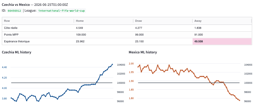 Coltiww's tweet photo. 🚨 Update Tchéquie vs Mexique : les compos sont sorties.

Le XI de départ est désormais intégré par le marché, et la meilleure value MPP ressort côté Mexique.

🎯 Pick : Mexique gagne 🇲🇽
📈 Espérance théorique : 49,5 points
Reco MPP : 0 / 1
La cote du Mexique ne fait que baisser ces dernières heures, signe que le marché va clairement dans le sens d’El Tri.
#CZEMEX #MonPetitProno #MPP