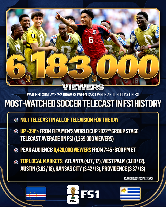 FOXSportsPR's tweet photo. Plant your flag, Cabo Verde! 🇨🇻

Surprise story Cabo Verde’s 2-2 draw vs. Uruguay on Sunday, June 21 drew 6,183,000 viewers to capture the most-watched soccer telecast in FS1 history AND #1 telecast in all of TV on the day. 🏆⚽️📺 https://t.co/oSIgTysVWD