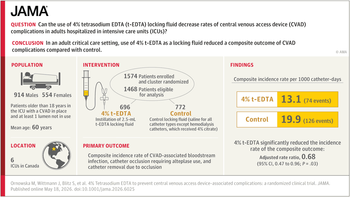 JAMA_current's tweet photo. Among ICU patients with a central venous access device, locking with 4% t-EDTA reduced the incidence of a composite outcome including bloodstream infection, occlusion requiring alteplase, and catheter removal vs control fluids. 

https://t.co/iVesnNZU3m https://t.co/4NaxUkwq3f