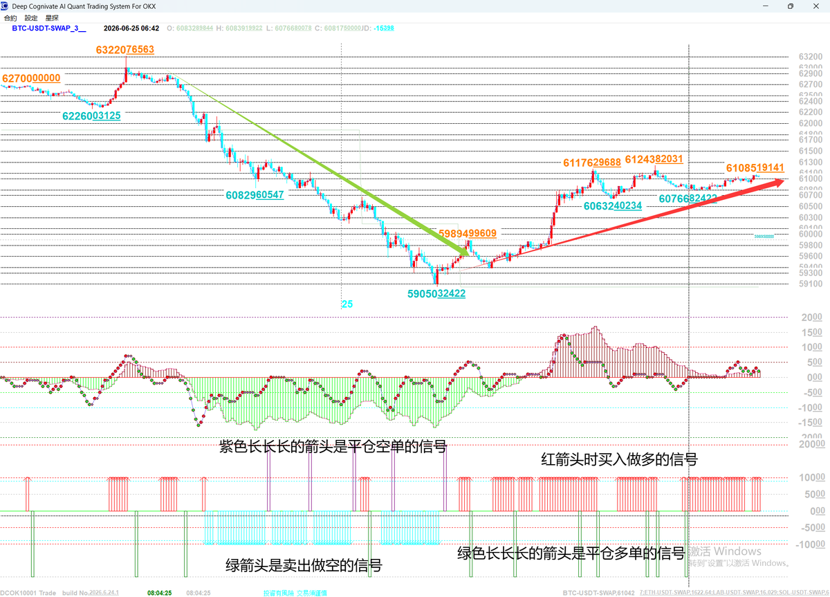tigerwaang's tweet photo. 比特币做多。这是从62000左右跳水下去之后，最低见到59000左右，再次开始做多的信号，整个过程操作可以说是行云流水，量化交易不怕大涨大跌，就怕来来回回的拉锯，类似北美盘这种大涨大跌，对量化来说就是如鱼得水游刃有余。最新的信号是红箭头连续加仓多单。 https://t.co/5i1tcZoOBG