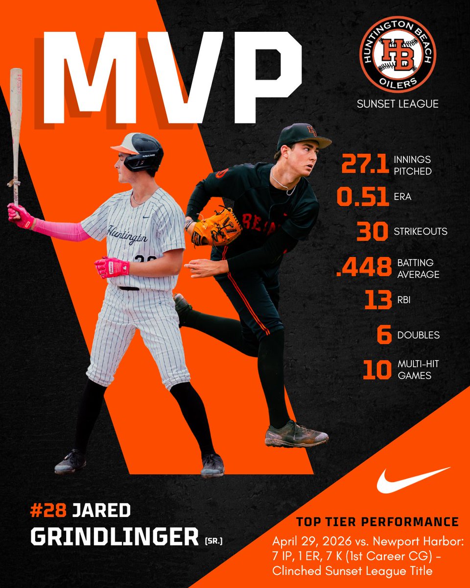 sportsmouth95's tweet photo. Jared Grindlinger claims the 2026 Sunset League MVP title for @HBHS_basebll ⚾️🏅 Numbers don't lie, but what's even better is he's just getting started! Being a great person and having a dedicated work ethic is undeniable. Keep an eye out for this kid on MLB Draft Day 💯 #TheTeam https://t.co/cDUXrd515x