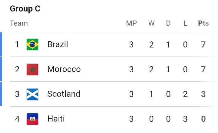 Orufuo's tweet photo. AFRICA ROUND 3 

Unbeaten #Morocco      finish 2nd in Group C. 

Morocco 4-2 Haiti

#FIFAWorldCup #Haiti https://t.co/pRMcbJ3YMx