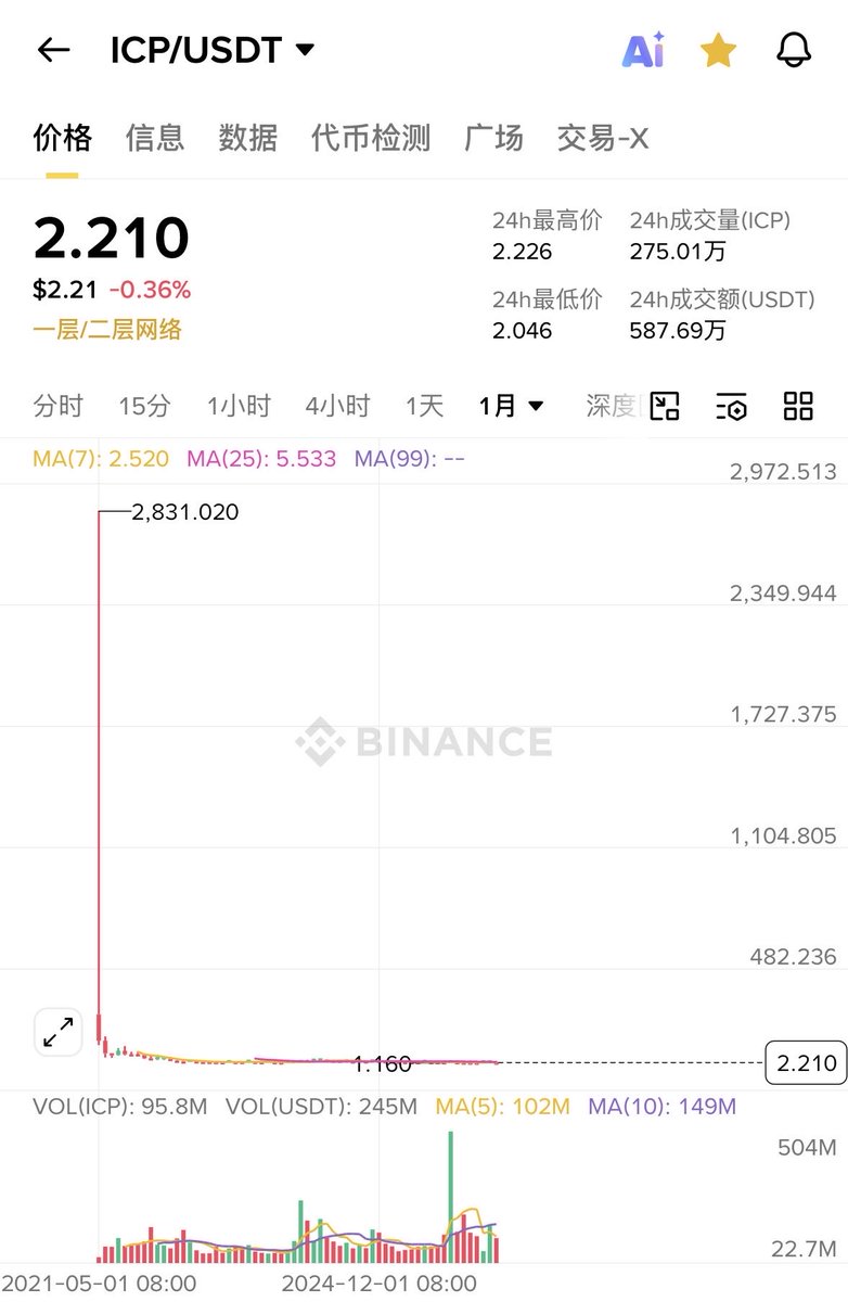 crenguodong's tweet photo. 当年我拿到了 $ICP 的空投28个 分12个月解锁 每期2.3333个 。火币最先上，价格猛拉到1500u,后面回落。我第一期的卖出价格大概是500u的样子 ，后面就一路跌….. 今天的价格是2.2u🤣

#天亡级项目 https://t.co/QulaZ8eBfr
