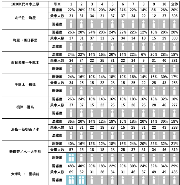 Sg334M's tweet photo. 6/24 地下鉄千代田線1830K(A1831K)代々木上原行の混雑状況です。北千住19:37→大手町19:54→代々木上原20:13
最混雑区間:表参道→明治神宮前96%
最混雑車両:8号車114%(代々木公園→代々木上原)
車両:E233
前後に急行伊勢原と準急成城学園前があるためこの列車は比較的空いてます https://t.co/pl3UTb90DH