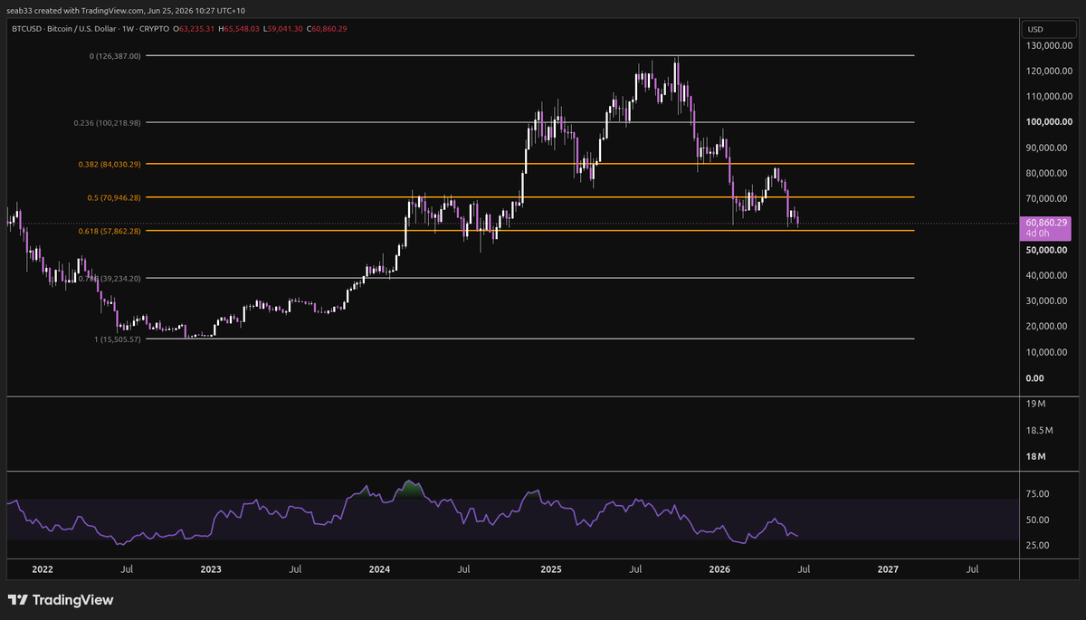 The5DWrench's tweet photo. Could we see 40K $BTC? 
Here's what I see in the data:
2015 bear market: dipped just below the 0.786 fib
2018 bear market: dipped just below the 0.786 fib
2022 bear market: dipped just below the 0.786 fib
2026 bear market: 40K right around the 0.786 fib
Im watching and waiting... https://t.co/tKNUPZgox7