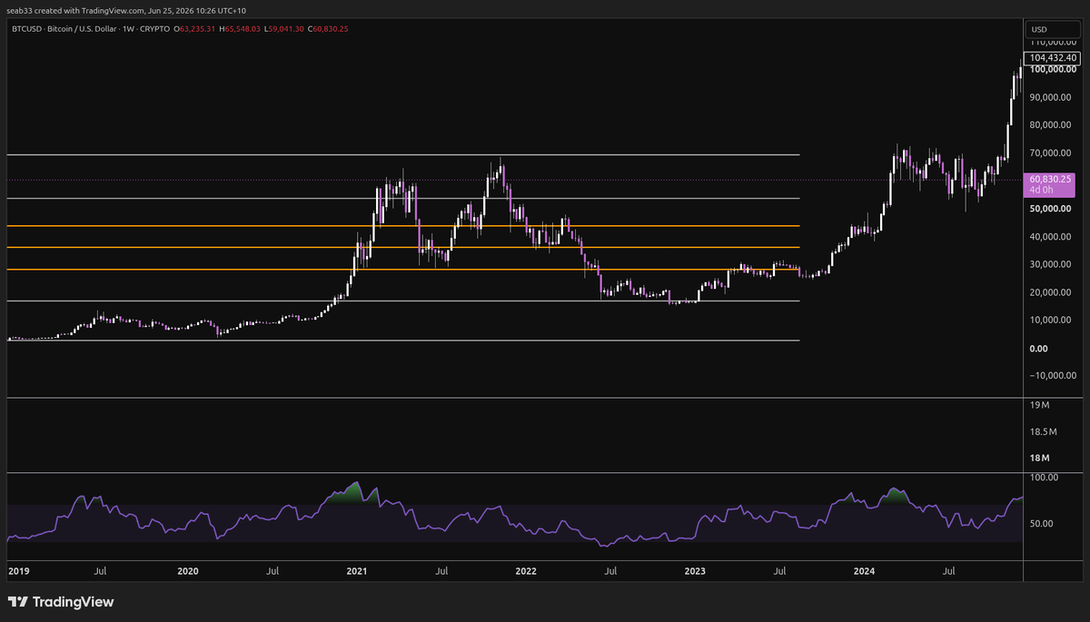 The5DWrench's tweet photo. Could we see 40K $BTC? 
Here's what I see in the data:
2015 bear market: dipped just below the 0.786 fib
2018 bear market: dipped just below the 0.786 fib
2022 bear market: dipped just below the 0.786 fib
2026 bear market: 40K right around the 0.786 fib
Im watching and waiting... https://t.co/tKNUPZgox7