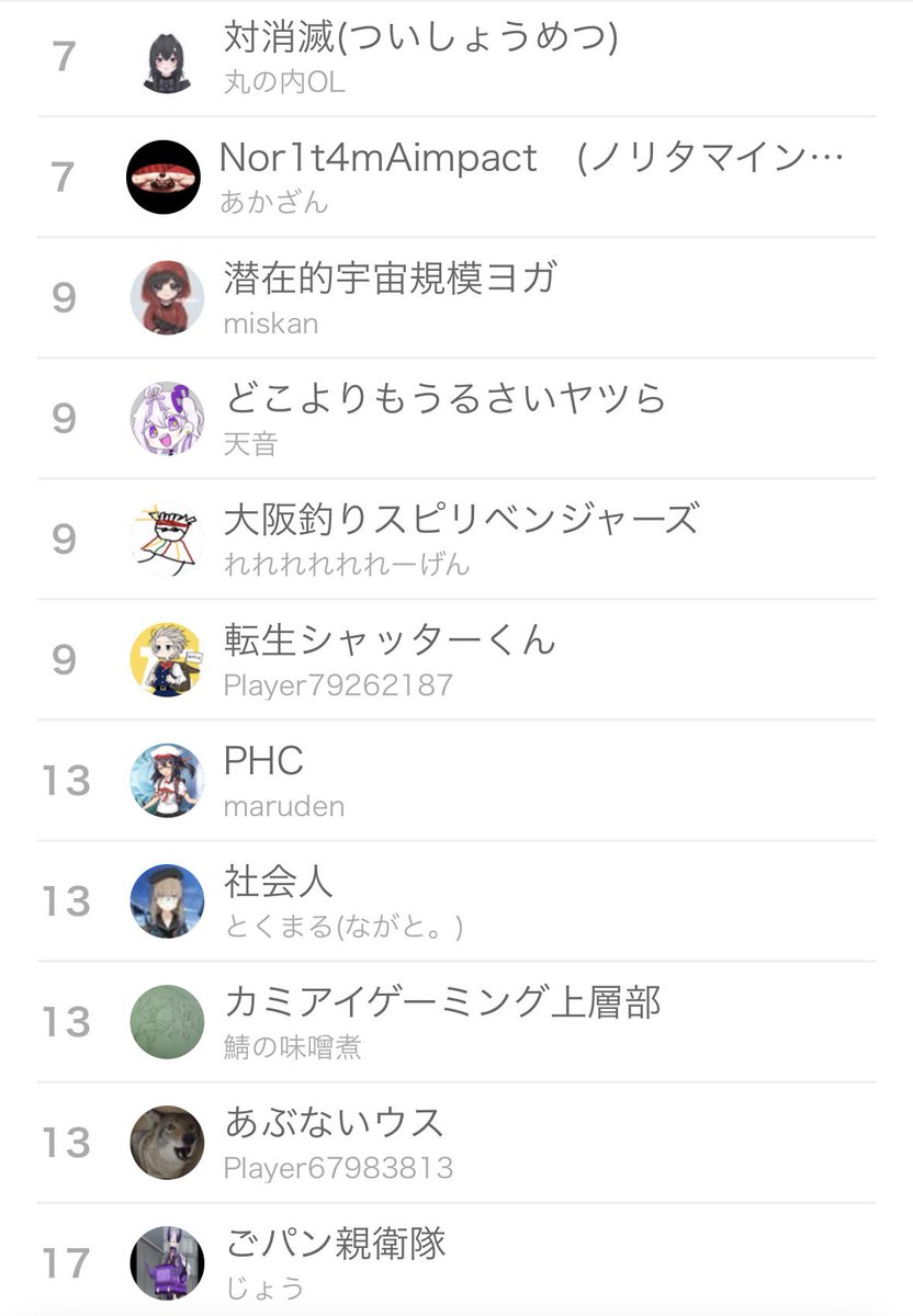 marudenden's tweet photo. 勝ち抜き1先ダブルエリミ2on 13/128位！
Wで3勝出来たのデカすぎアツすぎで、上位ほぼ10%に入れたのPHCチーム戦最高成績では！？
急遽前日に声かけたにも関わらず快諾してくれた、でもどりさんに圧倒的感謝！
何気にｼﾞｭﾘﾁｬﾝ不在が初めてなのも面白かった笑 https://t.co/ss3fhvry38