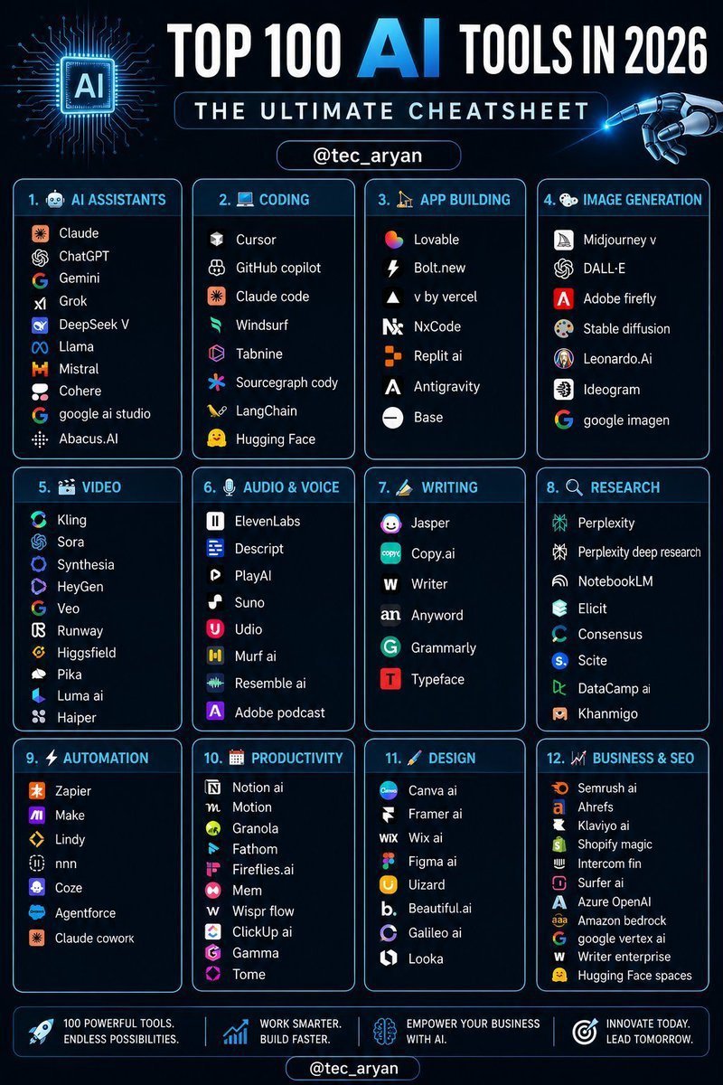 rakib_md007's tweet photo. Top 100 AI Tools in 2026 (The Ultimate Cheatsheet)

Save this. You'll thank me later 👇

🤖 AI Assistants

→ Claude
→ ChatGPT
→ Gemini
→ Grok
→ DeepSeek V
→ Llama
→ Mistral
→ Cohere
→ google ai studio
→ https://t.co/kNCH9DaXDQ

💻 Coding

→ Cursor
→ GitHub copilot
→ Claude code
→ Windsurf
→ Tabnine
→ Sourcegraph cody
→ LangChain
→ Hugging Face

🏗️ App Building

→ Lovable
→ https://t.co/WkBITY1pk2
→ v by vercel
→ NxCode
→ Replit ai
→ Antigravity
→ Base

🎨 Image Generation

→ Midjourney v
→ DALL·E
→ Adobe firefly
→ Stable diffusion
→ https://t.co/1e0PYdW8On
→ Ideogram
→ google imagen

🎬 Video

→ Kling
→ Sora
→ Synthesia
→ HeyGen
→ Veo
→ Runway
→ Higgsfield
→ Pika
→ Luma ai
→ Haiper

🎙️ Audio & Voice

→ ElevenLabs
→ Descript
→ PlayAI
→ Suno
→ Udio
→ Murf ai
→ Resemble ai
→ Adobe podcast

✍️ Writing

→ Jasper
→ https://t.co/Kfqv6WZA4w
→ Writer
→ Anyword
→ Grammarly
→ Typeface

🔍 Research

→ Perplexity
→ Perplexity deep research
→ NotebookLM
→ Elicit
→ Consensus
→ Scite
→ DataCamp ai
→ Khanmigo

⚡ Automation

→ Zapier
→ Make
→ Lindy
→ nnn
→ Coze
→ Agentforce
→ Claude cowork

📅 Productivity

→ Notion ai
→ Motion
→ Granola
→ Fathom
→ https://t.co/I6YTZ3podp
→ Mem
→ Wispr flow
→ ClickUp ai
→ Gamma
→ Tome

🖌️ Design

→ Canva ai
→ Framer ai
→ Wix ai
→ Figma ai
→ Uizard
→ https://t.co/jaUf8dDv96
→ Galileo ai
→ Looka

📈 Business & Seo

→ Semrush ai
→ Ahrefs
→ Klaviyo ai
→ Shopify magic
→ Intercom fin
→ Surfer ai
→ Azure OpenAI
→ Amazon bedrock
→ google vertex ai
→ Writer enterprise
→ Hugging Face spaces