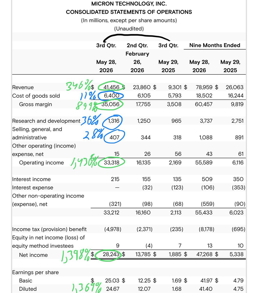 JeremyLefebvree's tweet photo. Memory stocks are going thru the biggest bubble we will see in our lifetime for them. A stock like Micron is just one of many. The party is NOT over yet, but when it does end… AND IT WILL… the mess to clean up will be gigantic. https://t.co/K1IcnQIFTM