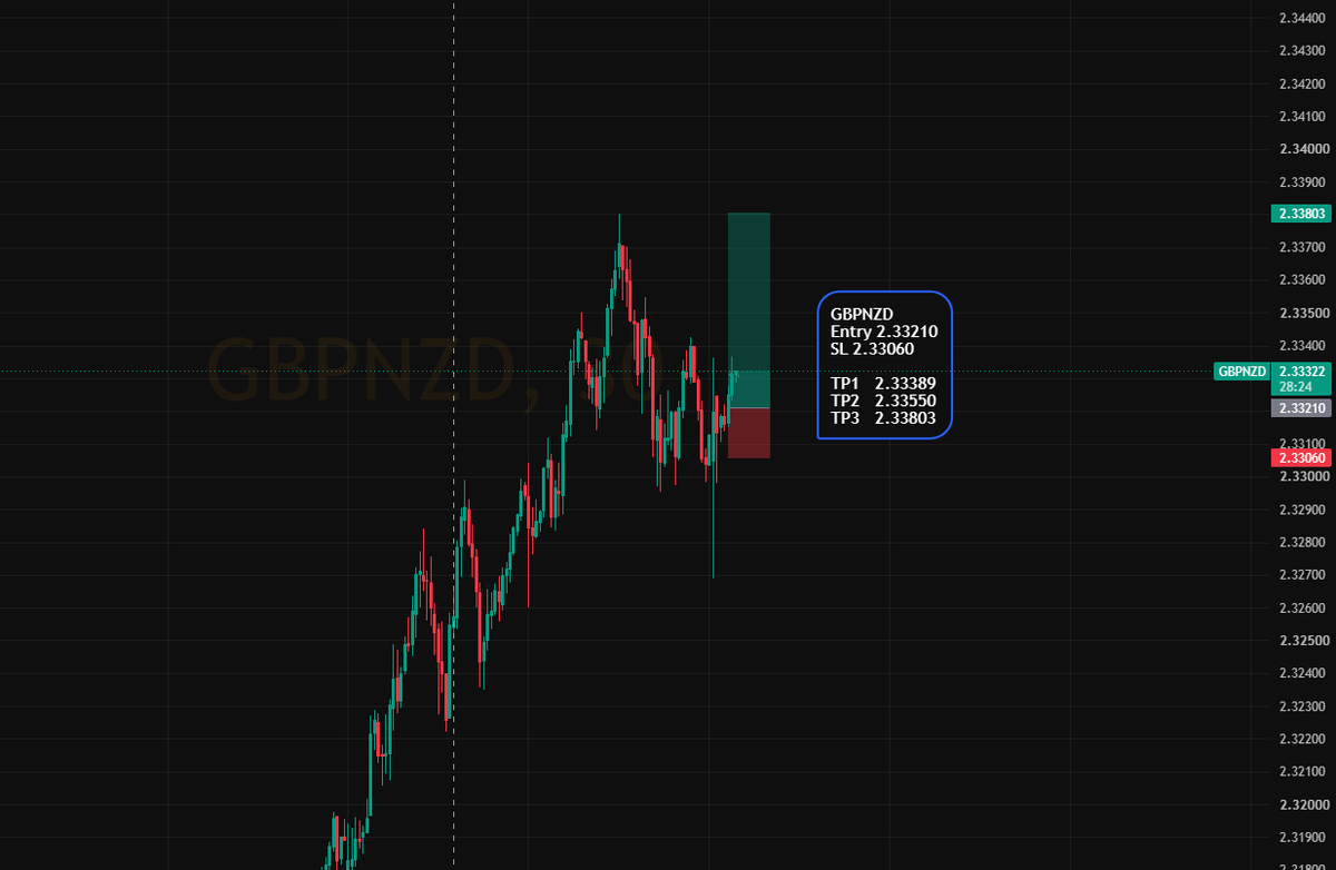 modivaal's tweet photo. Let's see how GBPNZD go 😎 https://t.co/edz17k1Yet