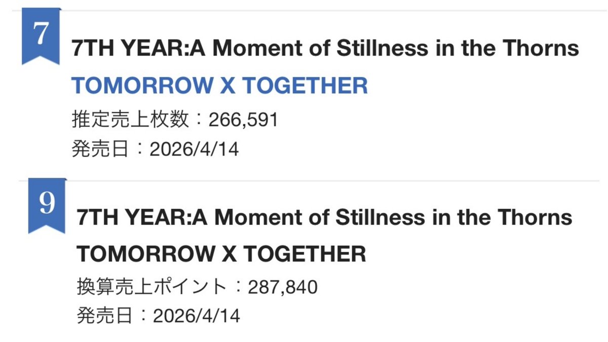 TXTintl_twt's tweet photo. ORICON 🇯🇵 | 260625

@TXT_members “7TH YEAR: A Moment of Stillness in the Thorns” ranks on Oricon First Half-Year Charts 2026. 👏

#7  Albums Chart (266,591 sold) 
#9  Combined Albums Chart (287,840 sold)

(𝘛𝘳𝘢𝘤𝘬𝘪𝘯𝘨 𝘗𝘦𝘳𝘪𝘰𝘥: December 22, 2025 - June 15, 2026)

#A_Moment_of_Stillness_in_the_Thorns 
#TOMORROW_X_TOGETHER