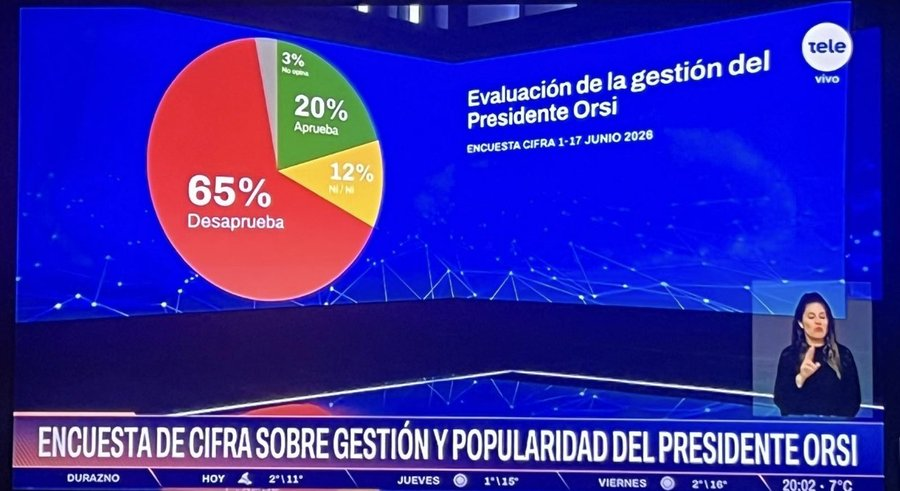 riverafrutos's tweet photo. Un gobierno integrado por mayoría de gente que en su CV destaca que fue Militante, Sindicalista y/o Cantante de Tangos, sin Abogados dónde se hacen Leyes y amantes del comunismo, solo puede llevar al DESASTRE.

Fin. https://t.co/eNukmgzrBI