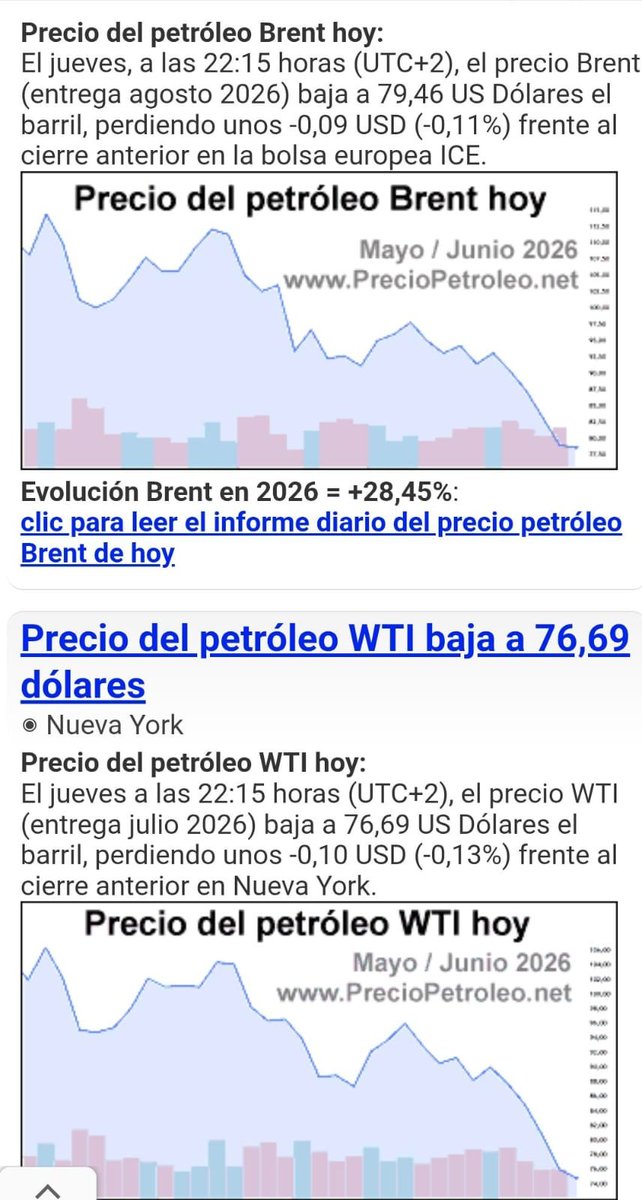 PedroFanerte's tweet photo. Con el barril de petróleo a US$76.6 dólares, los precios de los combustible deberían tener bajar un 40%, y la gasolina premium estar a RD$280. y la regular a US275. https://t.co/ecfHoO8Tbz