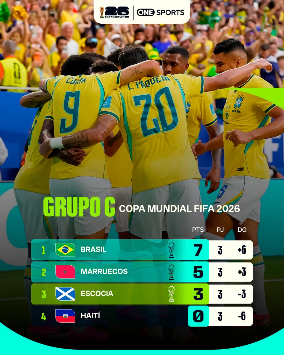 ONESportsCL's tweet photo. ✅🇧🇷🇲🇦 Grupo C definido

En Miami, Brasil con Vinicius Jr como gran figura, derrotaron por 3-0 a Escocia y aseguraron el primer lugar del Grupo C de la Copa Mundial de la FIFA 2026™, mientras que en el otro encuentro, Marruecos venció a una eliminada Haití en Atlanta. https://t.co/LzQqSR6atw