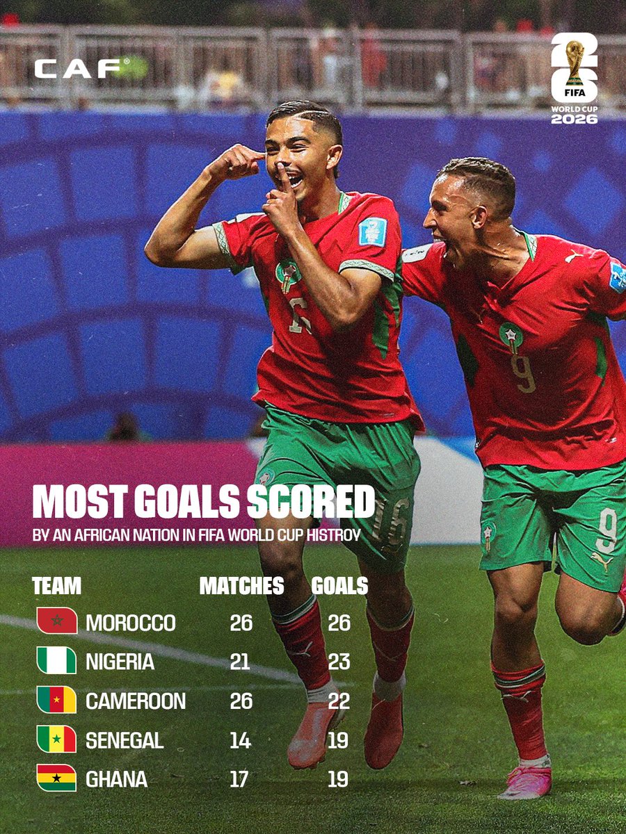 CAF_Online's tweet photo. Morocco have a new place in the record books. 🇲🇦📖

26 #FIFAWorldCup goals. The most by any African nation. https://t.co/sZ2tF3bpQ5
