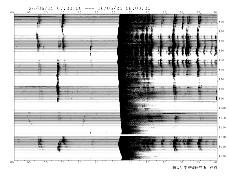 GraceCWeather's tweet photo. S-Net (Japan trench sea floor sensor network) full waveform plot has updated. Vertical axis is North-south and horizontal is minutes. Shows the 6.9 (registered on all S-Net seismometers) as well as smaller aftershocks. https://t.co/P8SuuzuPUF