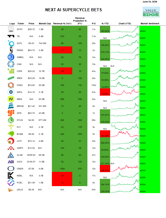 StonkValue's tweet photo. The next wave of market winners potential to dominate entire market in 2026 and beyond:

AI Infrastructure /Data Centers
$WYFI - Small-Cap AI Infrastructure Bet
$NBIS - NVIDIA-Powered AI Cloud Leader
$IREN - AI Data Center and Compute Infrastructure
$CIFR - Bitcoin Miner to AI/HPC Infrastructure
$KEEL - Digital Infrastructure 

Drones / Robotics / Defense
$ONDS - Aerial and Ground Defense Lead
$OSS - Rugged AI Compute for Defense

Space 
$FLY - Launch and Space Systems Pure Play
$SATL - Earth Observation Satellite Data

Semiconductors 
$PENG - AI Factory and HPC Infrastructure
$ALAB - AI Data Center Connectivity Leader
$GFS - U.S. Semiconductor Foundry Play
$AMBQ - Ultra-Low-Power Edge AI Chips
$MRAM - Specialty Memory 
$VECO - Semiconductor Equipment Supplier

Photonics / Optics
$AAOI - AI Data Center Optical Networking
$AXTI - Compound Semiconductor Substrate Play
$LWLG - Next-Gen Electro-Optic Polymer Platform

Quantum / Advanced Computing
$IONQ - Trapped-Ion Quantum Computing Leader
$INFQ - Quantum Sensors and Neutral-Atom Computing

Energy 
$TE - Domestic Solar Manufacturing Growth Play
$EOSE - Long-Duration Zinc Battery Storage
$AMPX - High-Density Silicon-Anode Battery Leader
$HYLN - Distributed Power / KARNO Generator
$FCEL - Fuel Cell Power + Data Center Energy