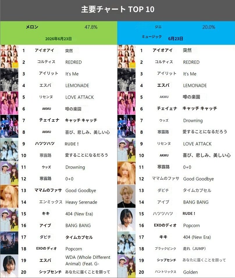 dodonpa_pen's tweet photo. ミュージック100の人気曲の集計結果（6月25日）
Popcorn人気根強い！
メロンやジニーではまだトップ20に入ってる
大衆から愛されるなーギョンス
https://t.co/egpmyFnWRj https://t.co/HUXuSFyWiO