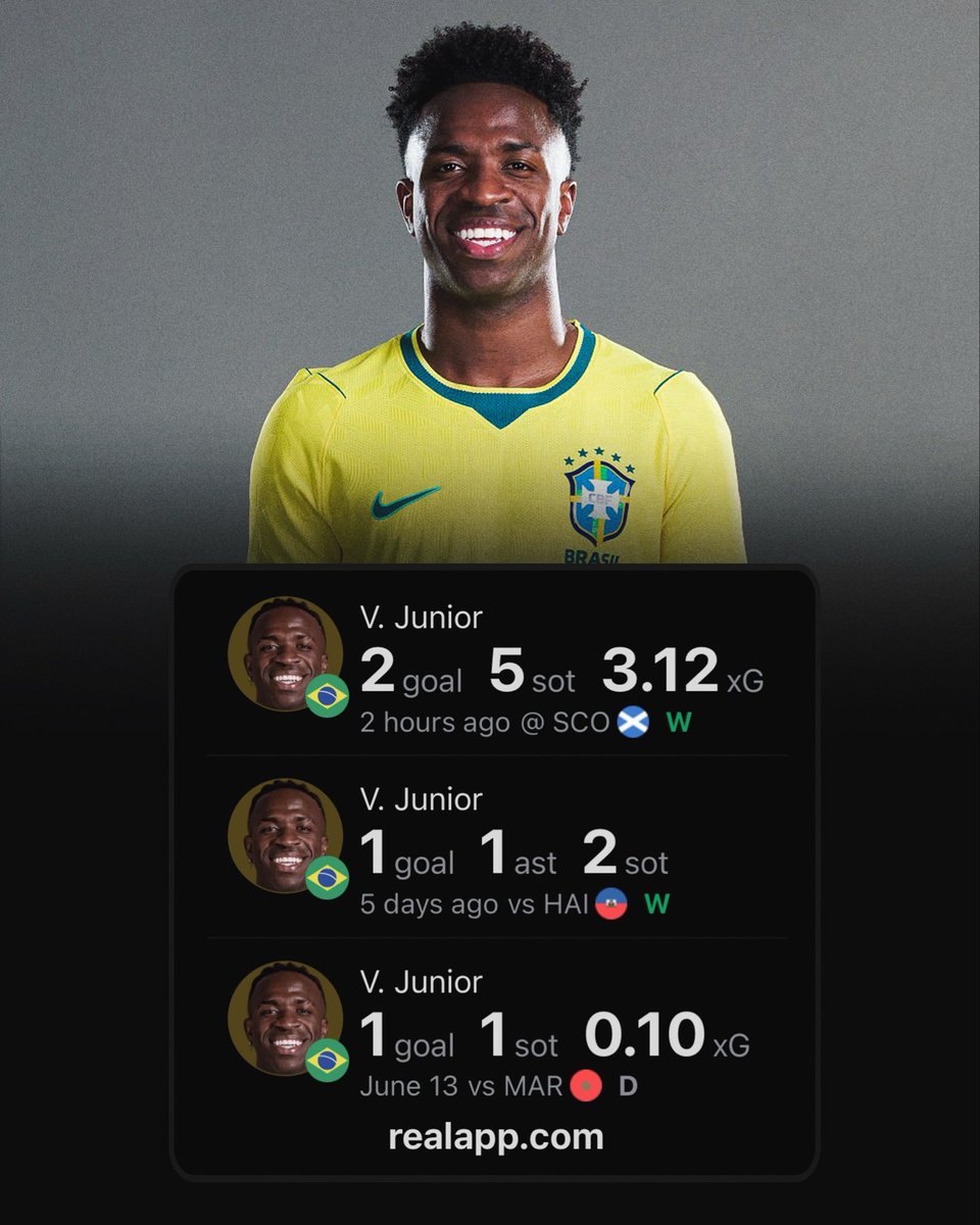 realapp's tweet photo. Vini Jr has 8 G/A in 7 career World Cup games. https://t.co/x7SwNsd7OX