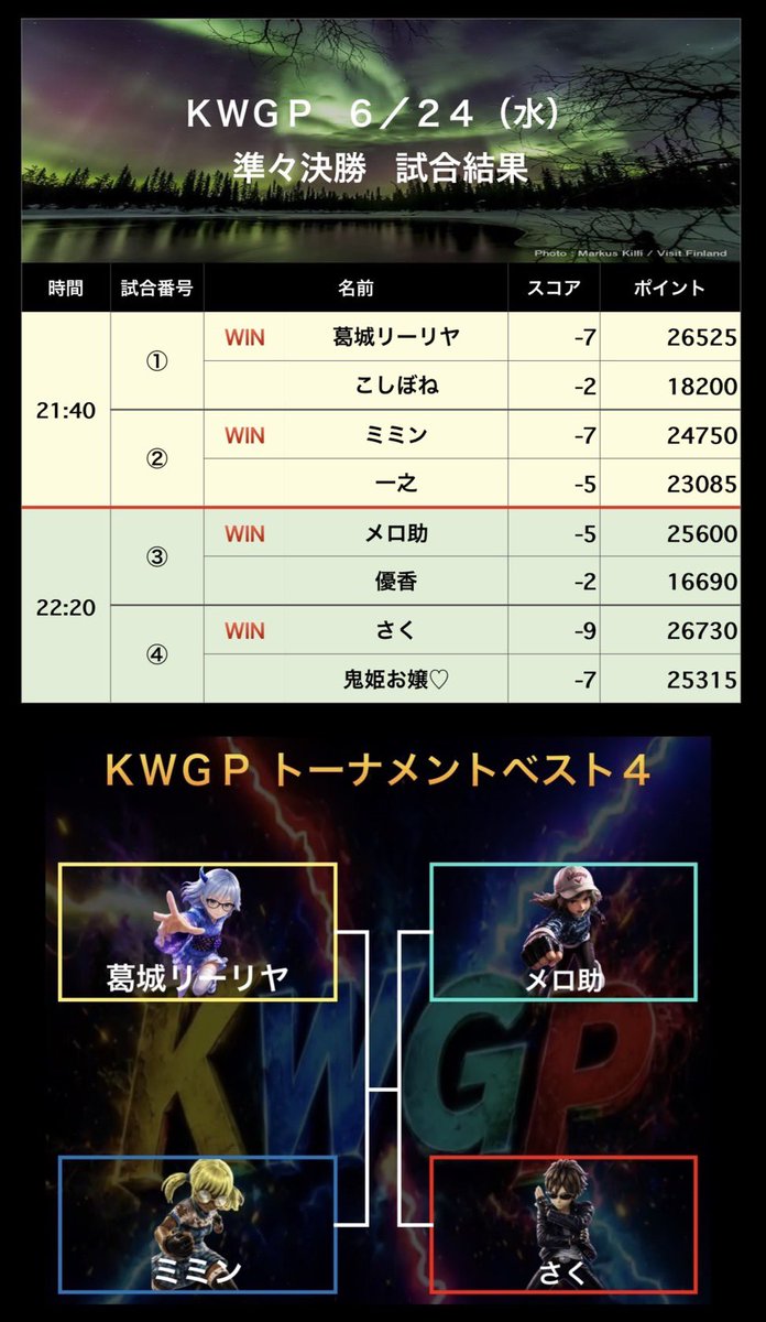 KW___GP's tweet photo. KWGP準々決勝ピュアEX
どの試合も決勝戦でもおかしくないカードが昨晩は4つあったわけです♪
どこがどうのって技術的な事はもうここまで来ると関係ない。強い気持ちを持った方が…
ちなみにここまでこのKWGP予選も含めてたった1人全く負けていない王者ミミン！
リーリヤが…
準決勝も楽しみすぎる…😉 https://t.co/V5sQqufBcn