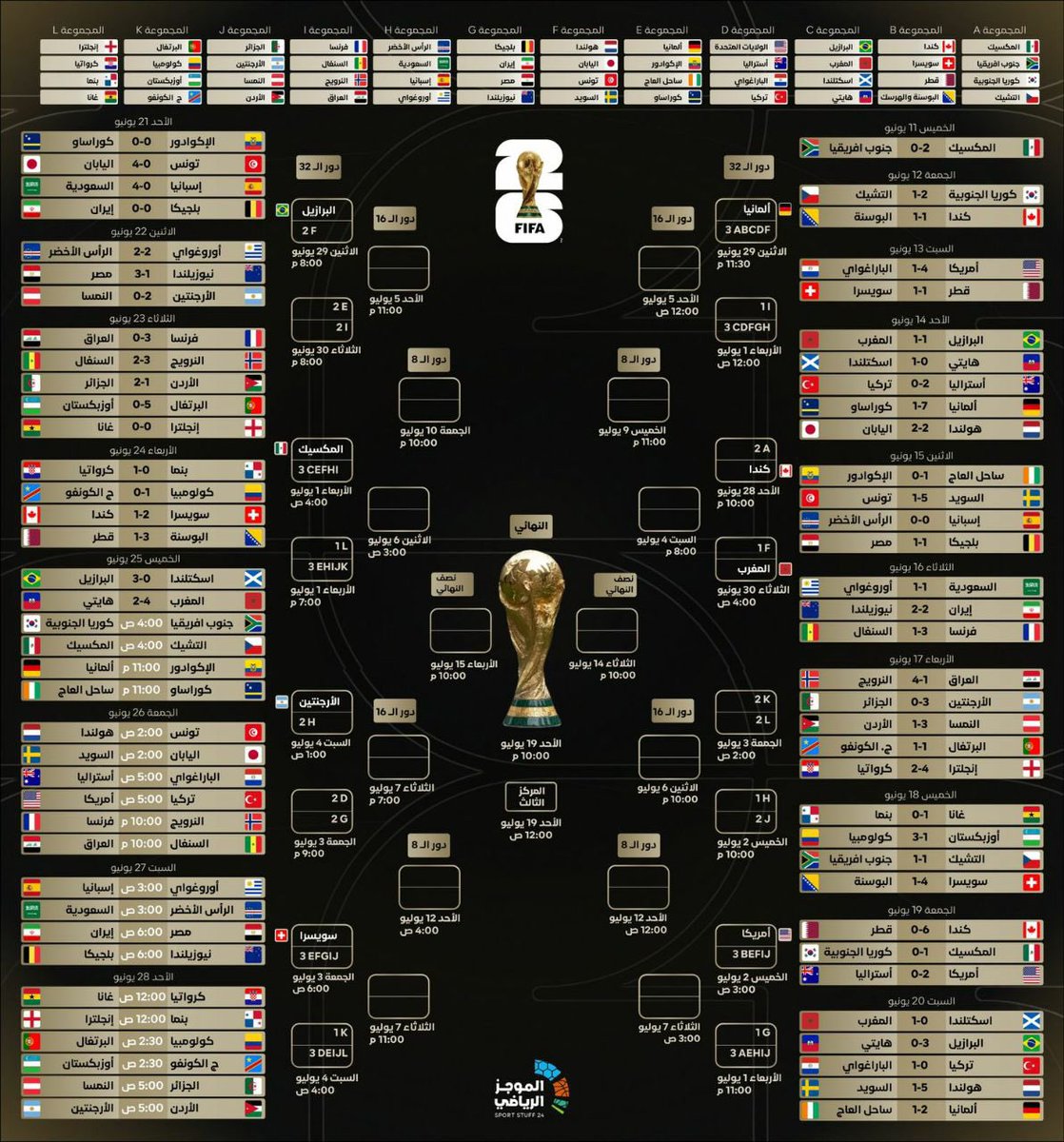 7aziizz's tweet photo. التحديث الكامل لكل ما يتعلق بمباريات  كأس_العالم2026 🔥🥶

- النتائج
- مواعيد المباريات القادمة في المجموعات
- مواعيد مباريات الأدوار النهائية حتى النهائي 

🤯🔥🔥🔥 https://t.co/uCiwIPk6oU