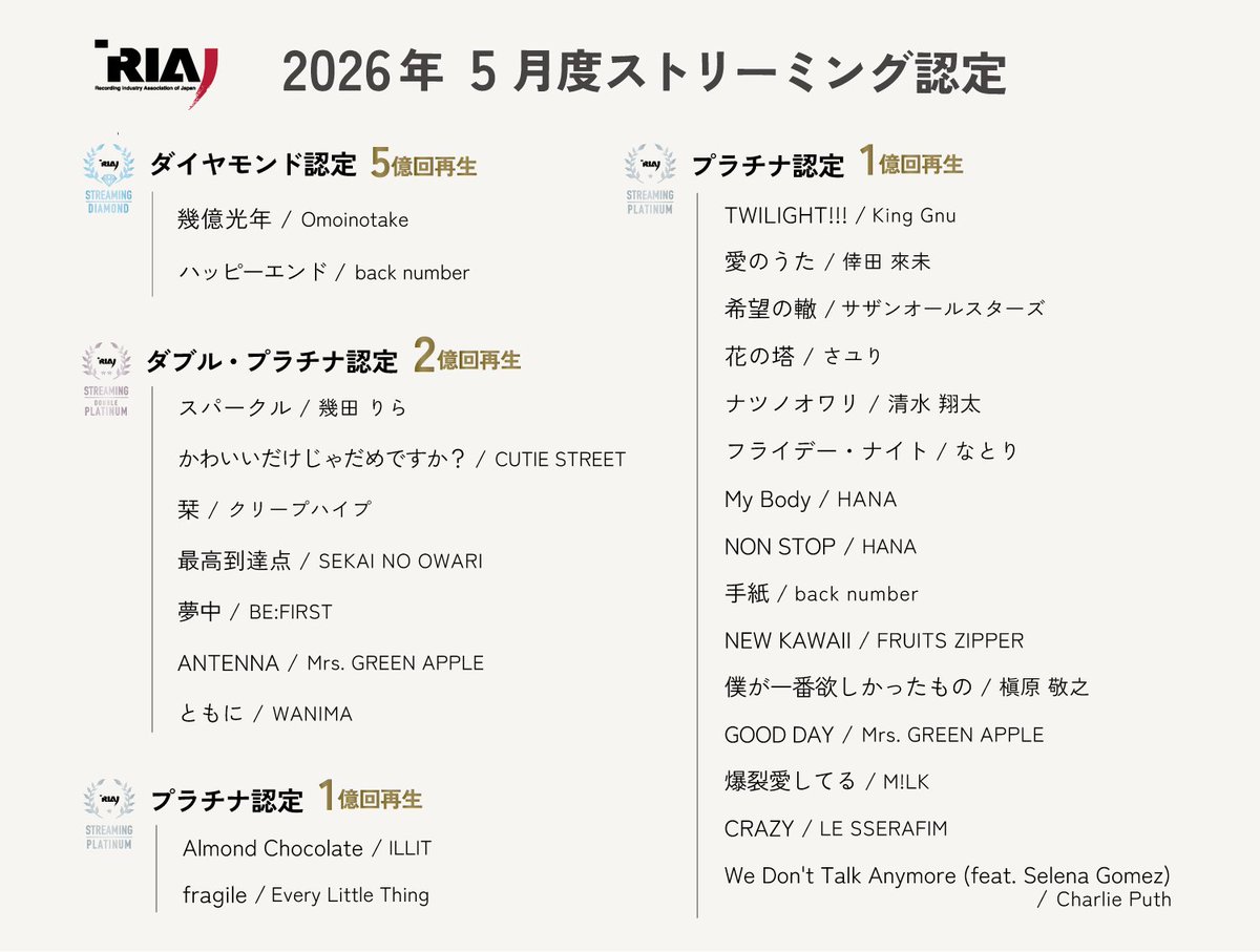 riaj_prinfo's tweet photo. 2026年5月度 #ストリーミング認定 公表🔔

今月は26作品が新たに認定されました🎉
🔗https://t.co/dQ0VV19W7l https://t.co/zt8PbDL4SI