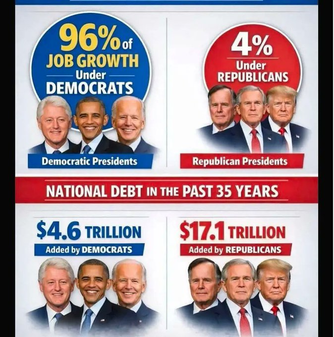 jsgaetano's tweet photo. @cc_citizen1787 @JERMusic32 @dougaliciousnes I see you're crashing out because Presidents #Obama and #Biden were far superior than anything the zero percent policy success rate of the #Conservative #FailedAgenda has produced.

As the kids like to say, "It sucks to suck!"

#ConservativesCantGovern
#TrickleDownNeverWorks https://t.co/azOuYMhrr4