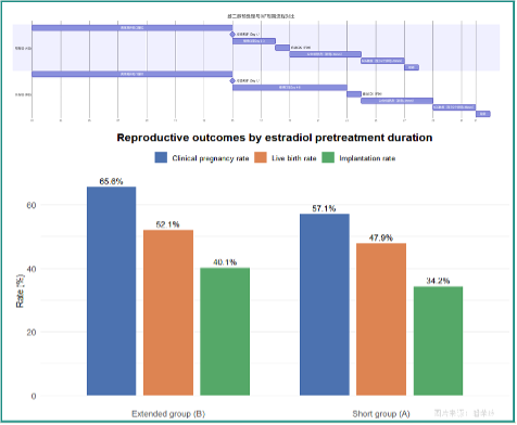 GynecologyGOCM's tweet photo. ✍️New research in @GOCM
Extending E2 from 2–3 days to 4–8 days after menses did not reduce clinical pregnancy, implantation, or live birth rates.
➡️ Clinical pregnancy: 65.6% (long) vs 57.1% (short)
➡️ More flexible egg retrieval scheduling
🔗 https://t.co/qxELrP27ui   #IVF #BMJ https://t.co/KsfYhKkQ31