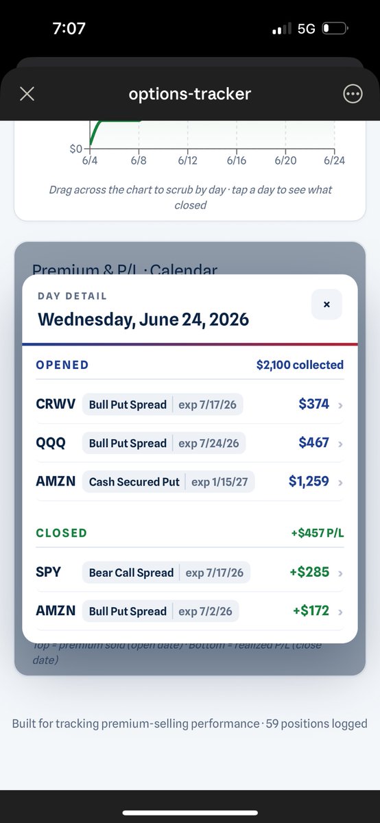 _BrianThomas_'s tweet photo. Collected another $2,100 in options premium today. Sold bull put spreads in $CRWV &amp; $QQQ. Also sold a long dated CSP in $AMZN.

Really like $AMZN here sitting on the 200 day. Adding some shares as well. https://t.co/2hBhbsn0nf