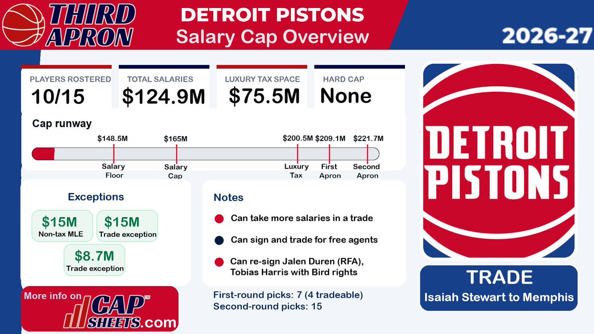 YossiGozlan's tweet photo. Pistons salary cap situation after trading Isaiah Stewart to the Grizzlies.

They're still not in a position to have cap space, but they create more room to re-sign Jalen Duren.

They create a $15 million trade exception and now have 15 second-round picks over the next 7 drafts. https://t.co/DTIut4adEv
