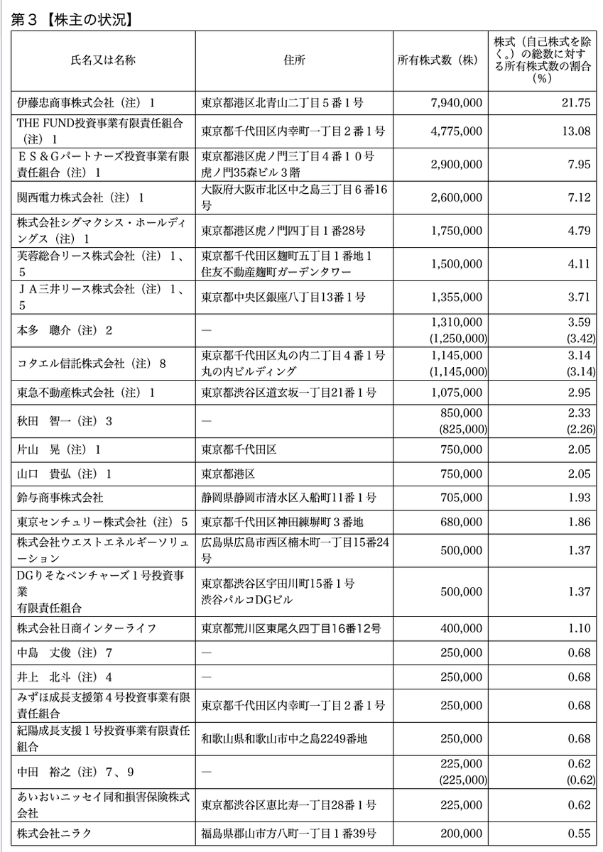 g7z5e's tweet photo. 太陽光オンサイトPPAで開発実績NO.1のアイ・グリッド・ソリューションズ、東証グロース上場承認（7/29上場予定）
https://t.co/FfsXx4vX4h

・想定時価総額：247億円
・親引け：伊藤忠 50万株上限、UntroD野村クロスオーバー 3億円上限
・2025/6期 売上高229億円(YoY+65%)、経常利益24億円(+80%)
・株主：1位 伊藤忠 21.75%、2位 THE FUND 13.08% etc. 
・2004年創業で、2016年の電力小売全面自由化を追い風に、それまで培っていた商業施設向けエネルギーマネジメント事業を一気に拡大した
・創業者は2021年に社長→取締役会長に就任しており、現社長は2009年に入社して、新規事業開発責任者として事業拡大をリードしていた