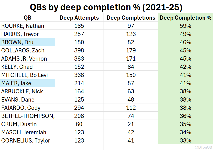 DTonOB's tweet photo. Deep ball completion % for the same period.

#CFL #Bombers #Redblacks https://t.co/ZaGaEiXUqa