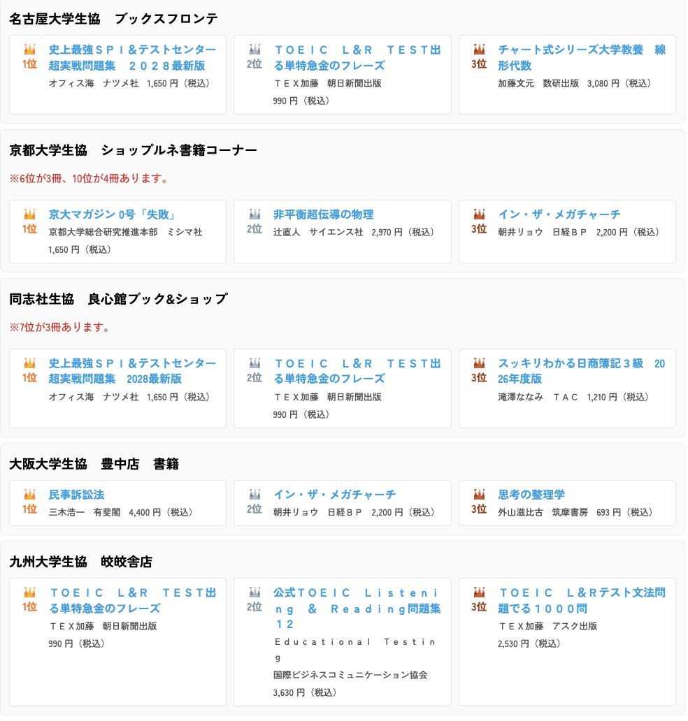 nfucaofficialpr's tweet photo. Book Best 10 全国10生協の書籍部で、今売れている本のベストテンを紹介します。📘

「北海道大学生協」「東北大学生協」「東京大生協」「早稲田大生協」「慶應義塾生協」「名古屋大学生協」「京都大学生協」「同志社生協」「大阪大学生協」「九州大学生協」の書籍部で、いま売れている本ベスト10を紹介します。月１回の更新です。
各欄には、上から「書名」「著者名」「出版社」「定価（税込）」の順に掲載しています。

詳しいランキングは👇こちらから

https://t.co/BRA5YN5URk
