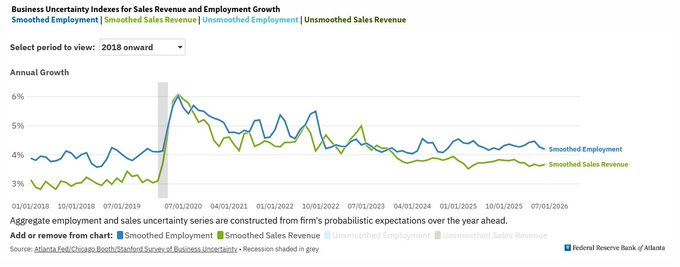 rymondIncKenya's tweet photo. Atlanta Fed: Business execs expect wages to grow at about the same rate over the next year as they did last year
#FederalReserve #FOMC #Powell #inflation #USCPI https://t.co/XYiVK3kczM