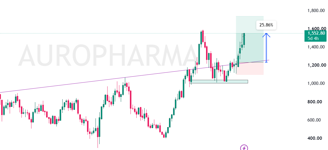 thechartmindset's tweet photo. #AUROPHARMA Soon it will hit the Target....🚀🚀🚀

Join 𝐅𝐫𝐞𝐞 𝐓𝐞𝐥𝐞𝐠𝐫𝐚𝐦 👇
https://t.co/154E7SHqKD

Trail your SL at paper trade buying price to safe your capital.... https://t.co/e8HcspyG3g