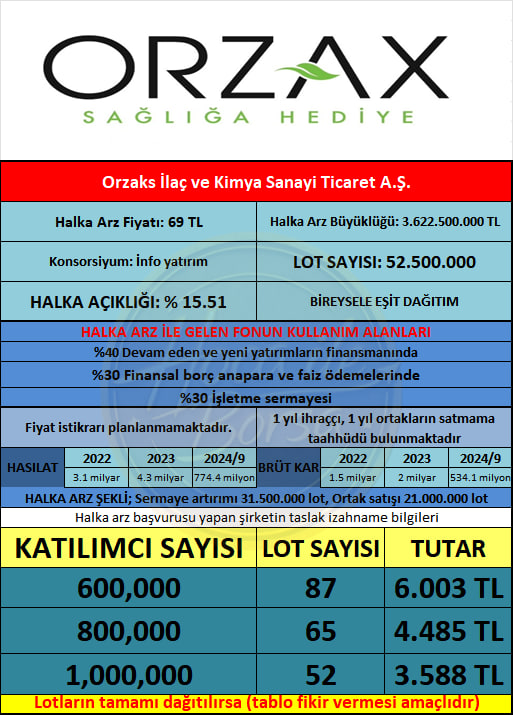 HocaileBorsa's tweet photo. 🟢SPK tarafından halka arzı onaylanan Orzaks İlaç ve Kimya Sanayi Ticaret A.Ş. taslak izahnbame bilgileri ve payların tamamının bireysele dağıtıldığında ne kadar lot düşebileceği.

#ORZAX #halkaarz https://t.co/BLo61o8lBY
