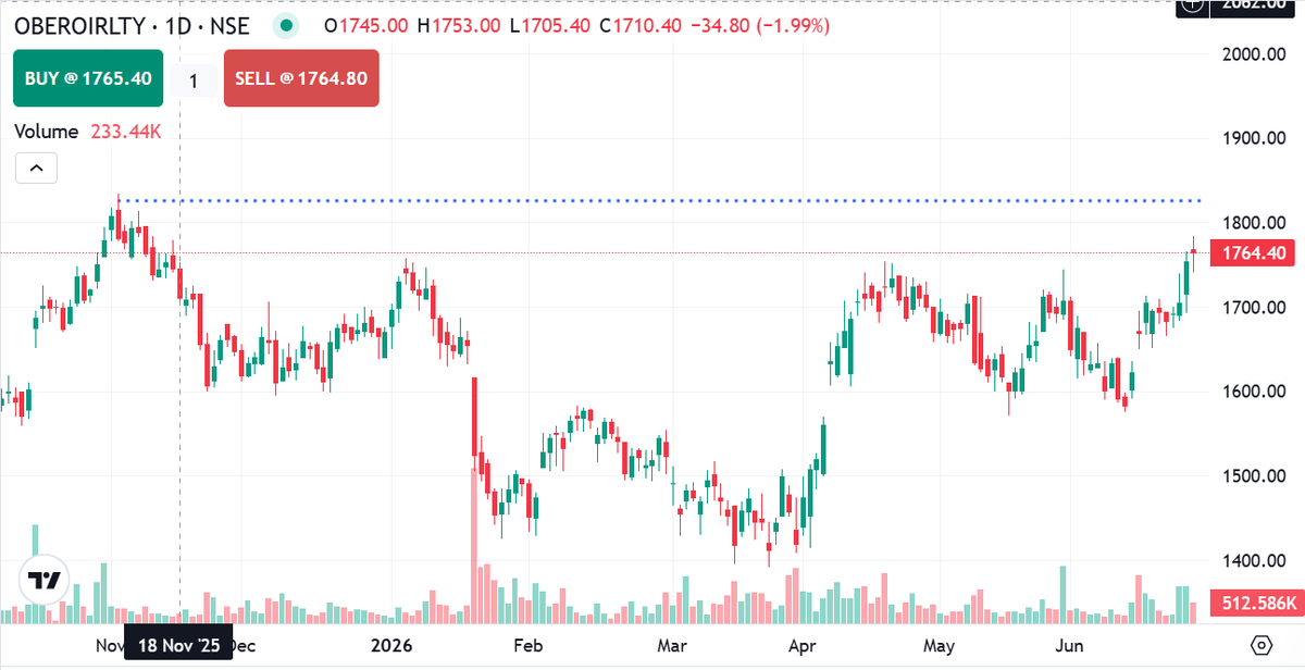 OptionBreaker1's tweet photo. #OBEROIREALTY IN FOCUS 🏗️

📈 Stock is attempting a breakout, with the Gurugram project acting as a key trigger.

🔹 Price has reclaimed the medium-term uptrend after forming a higher-low structure on both daily and weekly charts.

🔹 Sustaining above ₹1,780–1,820 could open the path towards the next major resistance zone near ₹2,000–2,020.

 No buy/sell recommendations , purely for educational purposes!

#OBEROIREALTY  #BreakoutStocks  #NSE #StockMarket #ChartOfTheDay  #MomentumStocks #Gurugram #HRERA