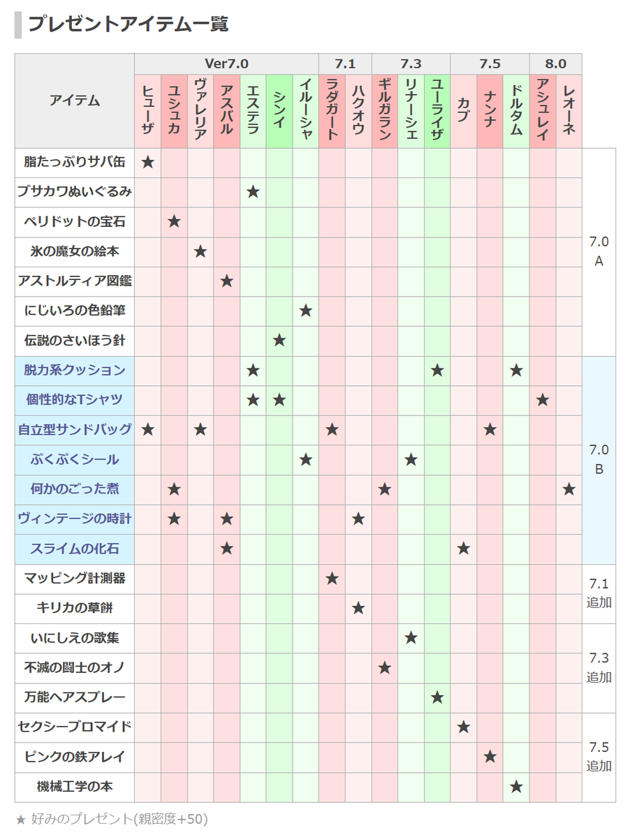 dq10_ike's tweet photo. 【アスタルジアのプレゼントまとめ】
Ver8.0の新キャラの好みを追記しました
新しいプレゼントは、6/28以降に追加されます
#DQ10 https://t.co/CaR6MeqGoK