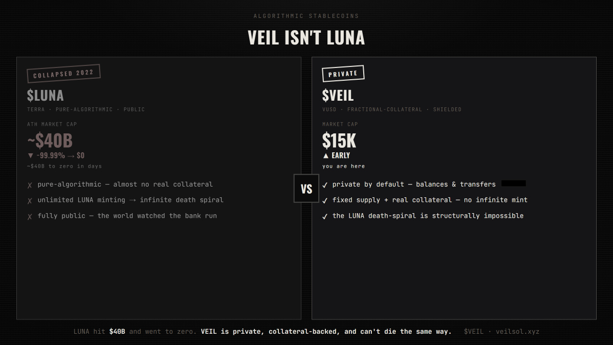 veilcashsol's tweet photo. LUNA hit a ~$40B market cap. Then it minted itself to zero. 💀

VEIL fixed what killed it:

◈ fixed-supply $VEIL — no infinite mint, no death spiral
◈ real collateral, not pure-algo
◈ and it's private — balances &amp; transfers shielded

$15K. early. https://t.co/NEdwBs85bs https://t.co/DTHLQJadCu