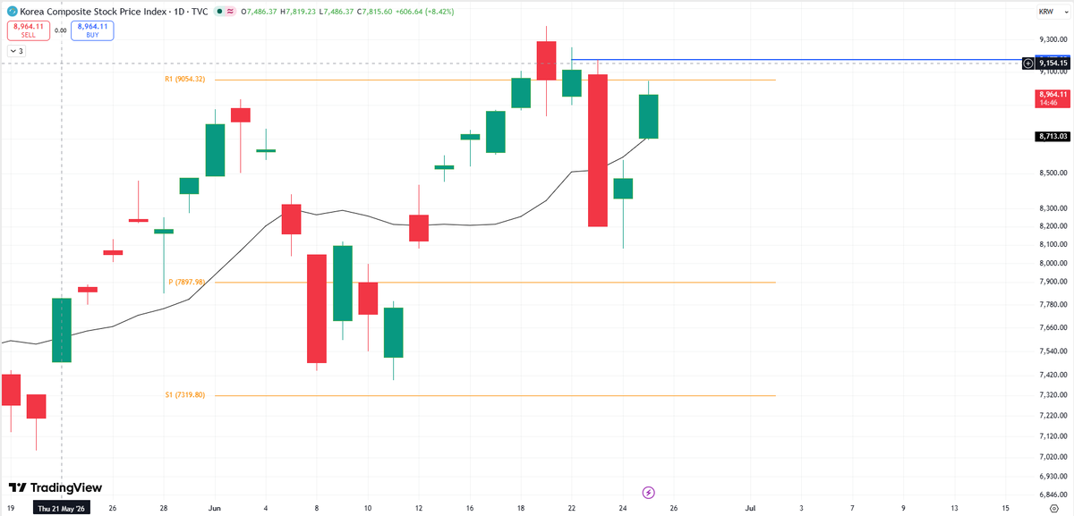 nehaandaaz's tweet photo. 📊 #KOSPI | #NIFTY

✅ Above 9177 → Market remains neutral to bullish.

⚠️ Rejection from 9054–9177 zone → Strong signal for short build-up & long unwinding.

🌏 Weakness in KOSPI may impact Asian markets, including NIFTY, and could also weigh on U.S. market sentiment.

🎯 Watch 9054–9177 closely.

#AsianMarkets #NIFTY #KOSPI #StockMarket #TradingView 📈📉