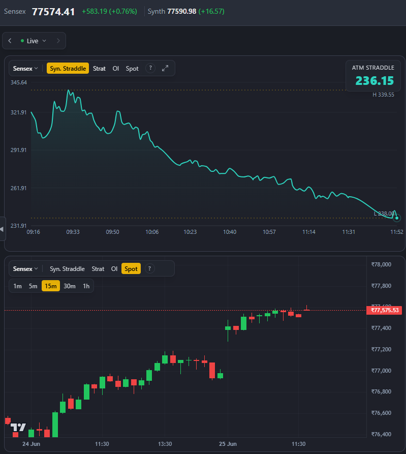 marketuptodate's tweet photo. Markets at day's high, Data points were bullish since morning! Stay Cautious as Puts in Sensex are very high!

#Nifty50 #Banknifty #Sensex #StockMarketIndia #OptionsTrading #IranWar‌ #NiftyOptions #FNODATA https://t.co/vUpGca9oYr