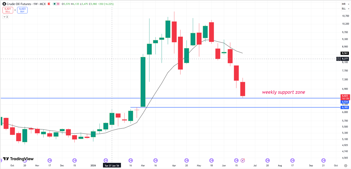 nehaandaaz's tweet photo. 🔥 #CrudeOil at major weekly support zone near 6540!

👀 Reversal possible from current levels.
✅ Hold above 6540 = Bounce chances increase.
⚠️ Breakdown below 6540 = Further downside.

#MCX #CrudeOil #CommodityMarket 📈🔥 https://t.co/oDqgpxZ3Yq