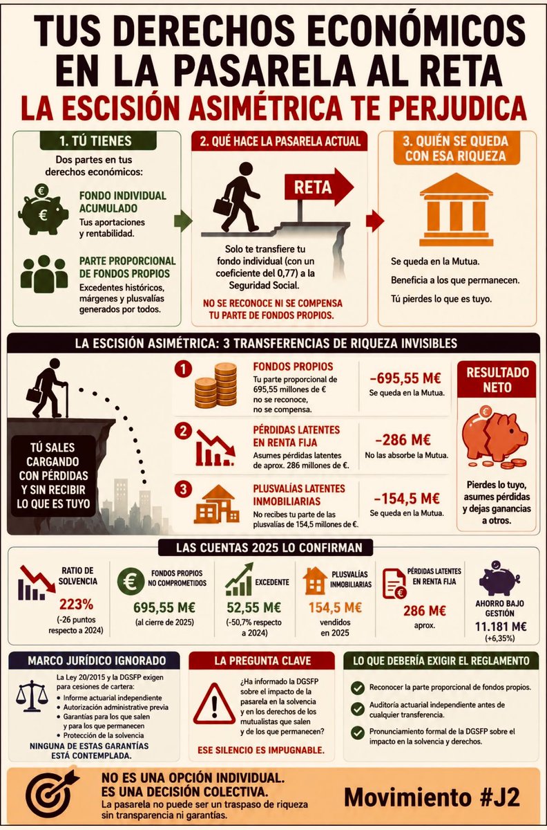 MafOlmo's tweet photo. 1 hora trabajada= día completo, ergo día cotizado en Mutualidad= día en RETA

El factor conversión debe ser menor de 0,77 q es estándar aplicado a becarios q ni cotizaron ni asumieron el coste de su sanidad

No procede IPC en cotizaciones pasadas X contingencias no disfrutadas. https://t.co/v69CTveM0x