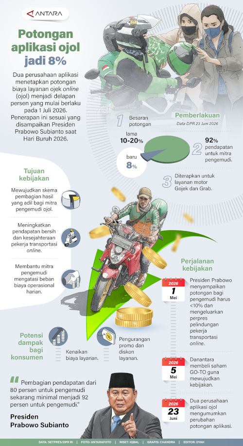 mediabantencom's tweet photo. Infografis: Potongan Aplikasi Ojol Jadi 8 Persen https://t.co/3hT4ykloN9 https://t.co/OQXORk0e9s