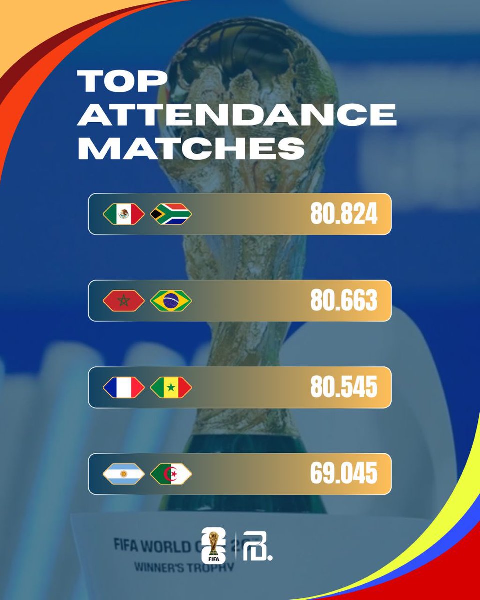 FrikaBall's tweet photo. 🏆 Les fans au rendez-vous ! Découvrez le TOP des affluences de cette Coupe du Monde :
1️⃣ MEX 🇲🇽 v RSA 🇿🇦 : 80 824
2️⃣ MOR 🇲🇦 v BRA 🇧🇷 : 80 663
3️⃣ FRA 🇫🇷 v SEN 🇸🇳 : 80 545
4️⃣ ARG 🇦🇷 v ALG 🇩🇿 : 69 045
Une ambiance incroyable dans les stades ! Quel match vous a le plus marqué ? https://t.co/0so6Gg8QU8
