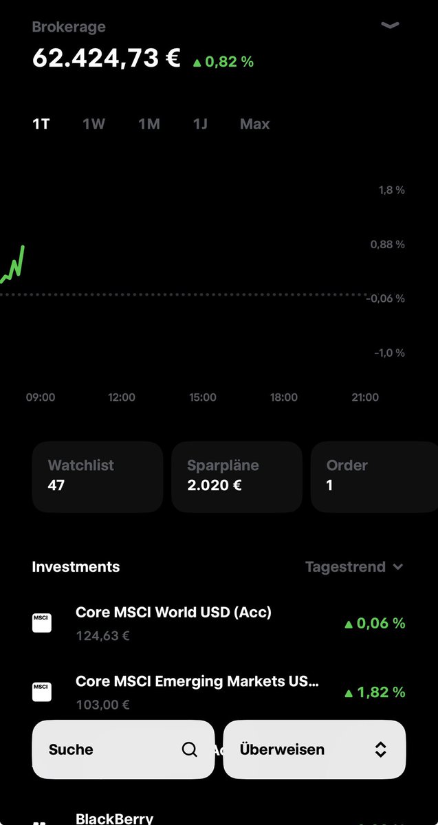 DepotTagebuch's tweet photo. Starker Start in den Tag bisher! 🚀📣

Jetzt fehlt nur noch das Finance-Release von $BB später am Tag.

Mal sehen, welche Überraschungen auf uns warten. 👀

Wie schätzt ihr die Lage ein und wie war euer Start heute? 🙂

#Depot #Finanzen https://t.co/3LsMQWgrnx