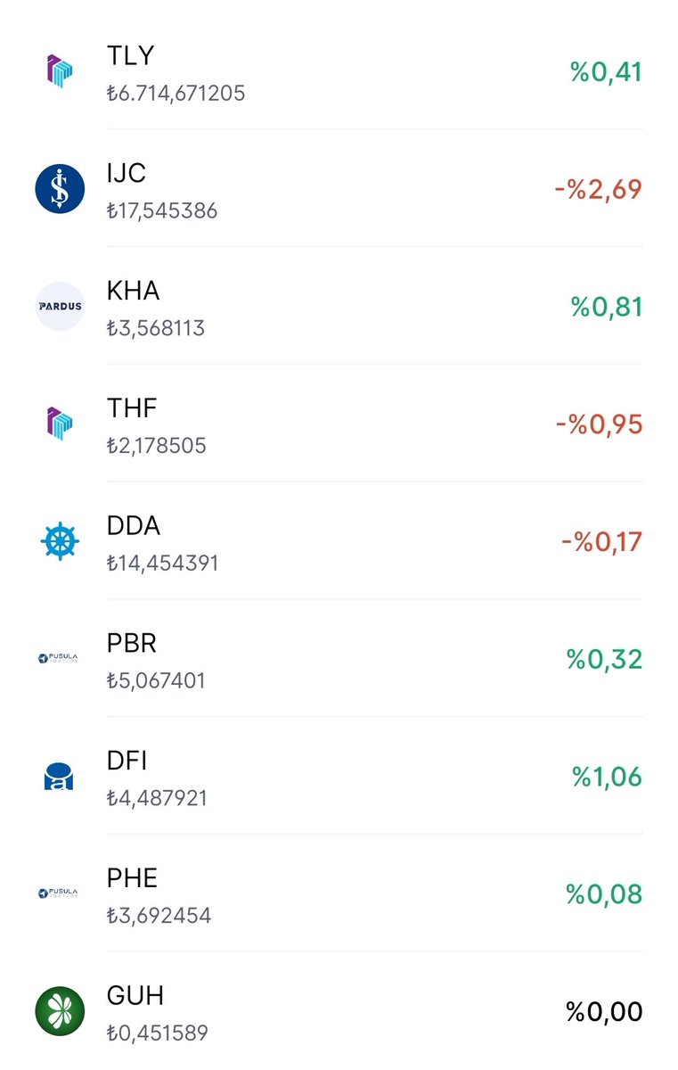gameofborsa's tweet photo. Herkese Günaydın 24.06.2026 Çarşamba Gününün fon Getirileri 👇
#tly %0.41  🟢
#ıjc %2.69  🔴
#kha %0.81🟢
#thf %0.9  🔴
#dda %0.17 🔴
#pbr %0.32 🟢
#dfı %1.06   🟢
#phe %0.08🟢 https://t.co/1Jue2CPQ6E