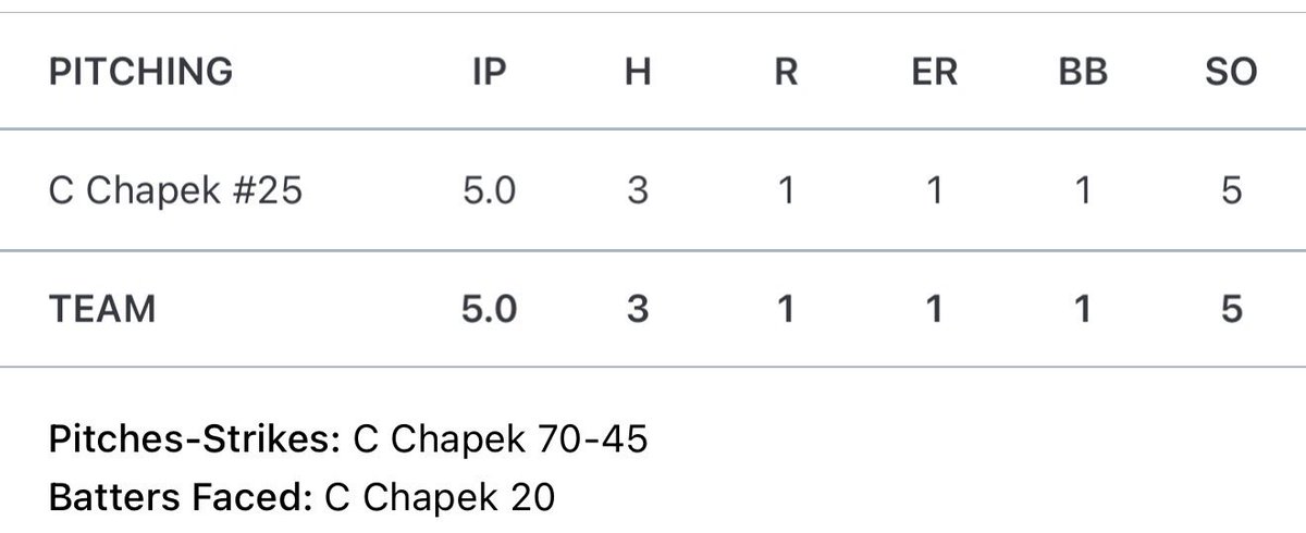 collinchapek526's tweet photo. 5in pitched 5k’s 
Fb 75-78
Ch 62-64
Cr 57-59 https://t.co/a3zH1KhKE4