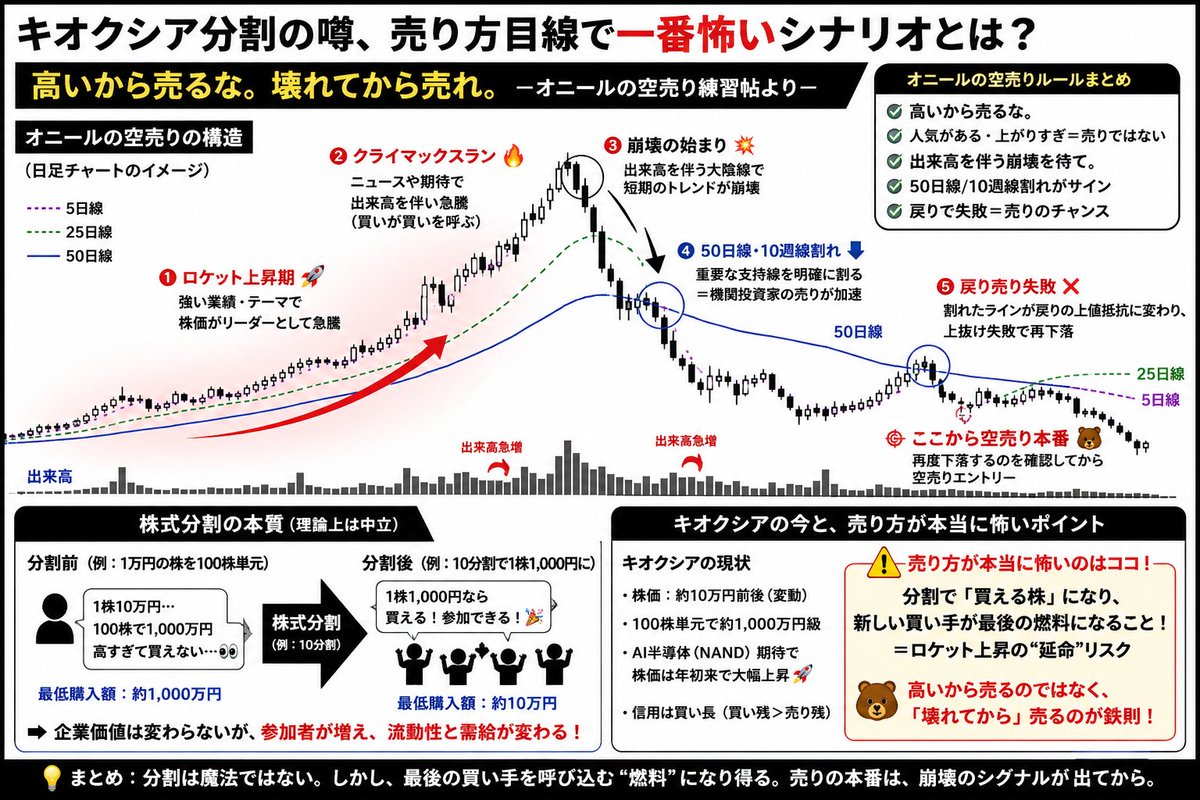todai_markov's tweet photo. 【キオクシア分割、売り方が一番イヤなやつでは？🔥】

株式分割って理論上は中立です。
1万円札を千円札10枚にするだけ💸
でも相場では違う。

なぜなら、
 株価は変わらなくても、参加者が変わるから。

今のキオクシア（285A）は100株で約1000万円級。
もはや個人投資家にとっては、
「買う株」じゃなくて
「眺める株」👀

ここで分割が来ると、
観客席にいた個人が一気にグラウンドへ入ってくる⚾️
売り方目線で見ると、ここが怖い。

オニールの空売り練習帖的に言えば、
空売りは
❌ 高いから売る
❌ 上がりすぎだから売る
❌ PERがヤバいから売る

じゃない。
正しくは、

✅ クライマックス的に吹く
✅ 出来高を伴って崩れる
✅ 50日線/10週線を割る
✅ 戻りで失敗する

ここで初めて「売りの土俵」📉
つまりキオクシアは今、
 空売りチャンスというより、空売り勢が焼かれながら“壊れる日”を待つ銘柄に見える。

分割は企業価値を増やさない。
でも、買える人を増やす。
売り方が本当に怖いのは、分割そのものじゃない。
AI NANDの成長ストーリーが残っているのに、
高すぎて買えなかった株が、買える株になること。 🚀

相場で一番怖いのは、割高な株じゃない。
 割高だと全員が思っているのに、まだ買い手が増える株。

出典：
https://t.co/7bPFqQTZGf

#キオクシア #株式分割 #空売り #オニール